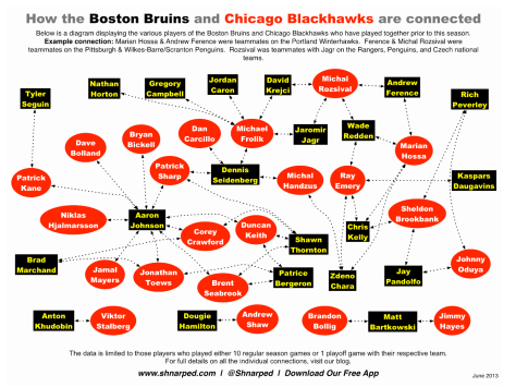 A diagram displaying the various players of the Boston Bruins and Chicago Blackhawks who have played together prior to this season